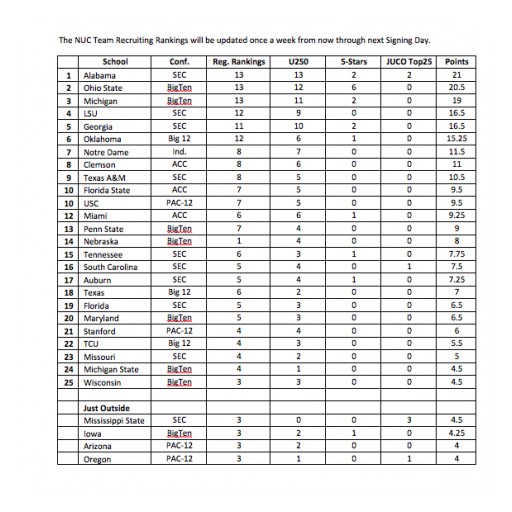 Class of 2017 NUC Sports Team Football Recruiting Rankings-Updated per NUC Sports by Barry Every, NUC Sports