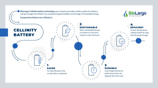 BioLargo Validates Key Performance Metrics of Its Cellinity Battery Energy Storage Technology