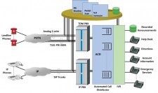 Contact Call Center System Set up