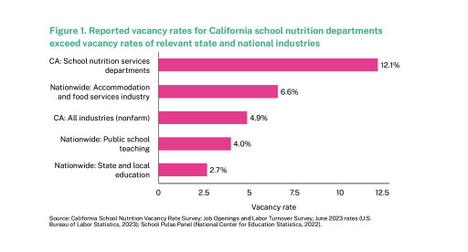 New Study Shows California K-12 School Food Staff Shortages Are Three Times Higher Than Public School Teacher Shortages Nationwide