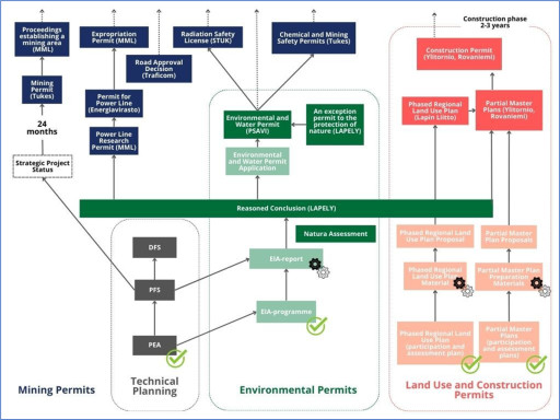 Significant Milestone Achieved in Development Journey with The Completion of The "first phase" of the Environmental Impact Assessment Procedure for Rajapalot Gold-Cobalt Project