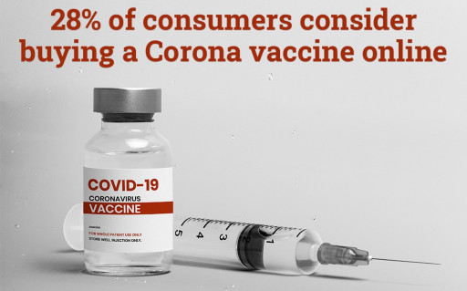 New Scamadviser Survey Find 28% of Consumers Would Consider Buying a Coronavirus Vaccine Online