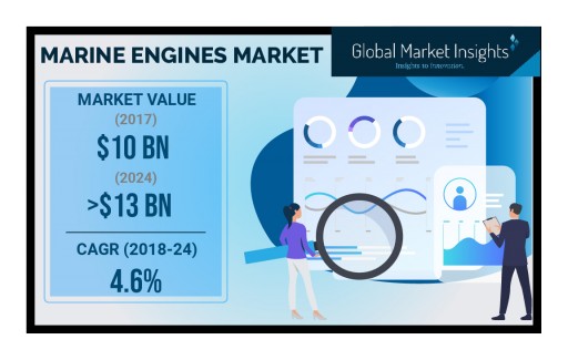 Marine Engines Market by Fuel, Power, Technology and Application to 2024: Global Market Insights, Inc.