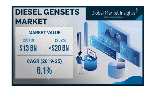 U.S. Diesel Gensets Market Value to Hit $3 Billion by 2025: Global Market Insights, Inc.