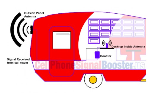 CellPhoneSignalBooster.us Offers Solution to Keep RVs in the Loop
