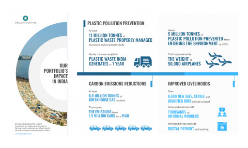 Circulate Capital Invests to Scale India's Circular Economy for Plastic Waste - Offers Powerful Blueprint to Build Back Stronger