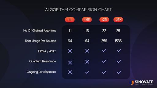 SINOVATE Reveals X25X Algorithm Which Resists Unfair Commercial Mining Advantages