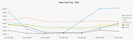 Singular Now Provides Mobile Campaign ROI From Over 250 Sources