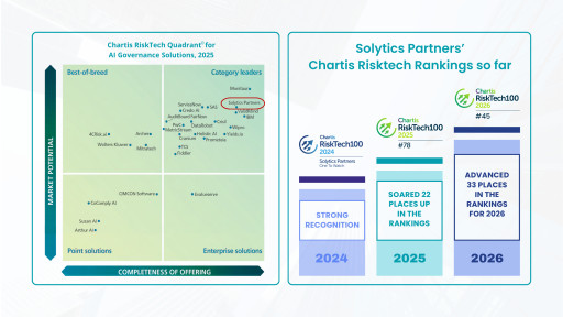 Solytics Partners Named Category Leader For AI Governance Solutions By Chartis Risktech