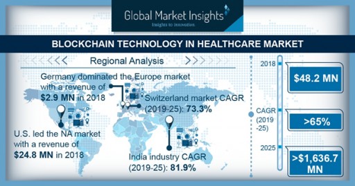 Blockchain Technology in Healthcare Market to Hit $1,636.7 Mn by 2025: Global Market Insights, Inc.
