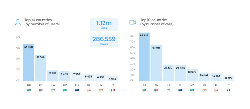 Video Conferencing Across Different Regions: Italians Least Likely to Turn Camera Off, Turks Share Screens the Most