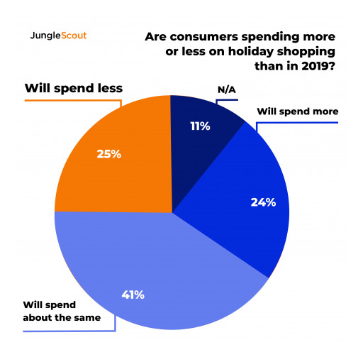 Report: 1 in 4 Americans Will Spend Less This Holiday Season Than Last Year