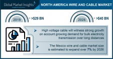 North America Wire and Cable Industry Forecasts 2026 