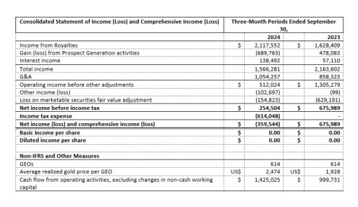 Orogen Royalties Announces Another Strong Quarter in Royalty Revenue