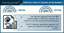 Printed Circuit Board Market Growth Predicted at 3% Through 2027: GMI