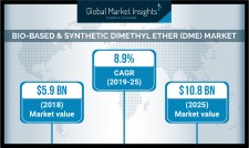 Dimethyl Ether Market Value to Cross USD 14.4 Bn by 2025