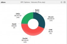 Bit.com Gaining Momentum Over BTC Options Market Share Since Initial Launch