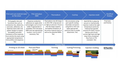 IDTechEx Research Asks, In-Mold Electronics: Challenges in Every Step?