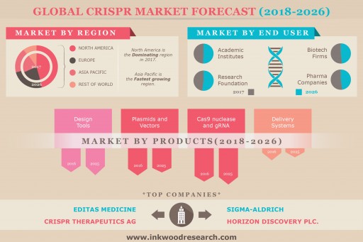 Rising Prevalence of Genetic Disorders Upswings the Global Crispr Market to Grow at 36.53% of CAGR by 2026