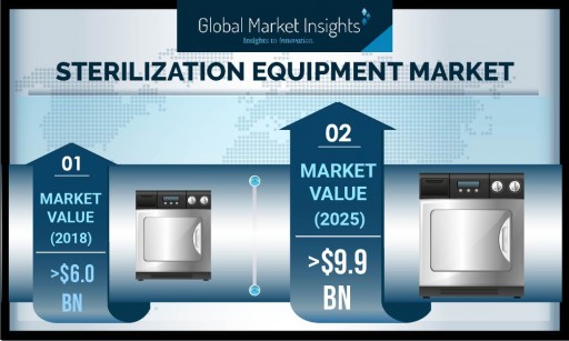 Sterilization Equipment Market to Hit $9.9 Billion by 2025: Global Market Insights, Inc.