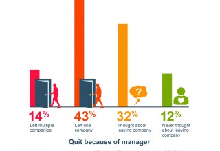Half of employees quit because of their boss