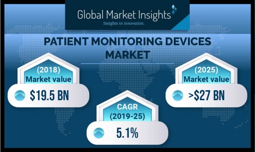 Patient Monitoring Devices Market Will Achieve Over 5% CAGR Up to 2025: Global Market Insights, Inc.