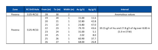 Mako Mining Intersects 39.15 g/t Au over 5.9 m (Estimated True Width) 19.2 m Below Surface In its Inaugural Drill Campaign at El Golfo