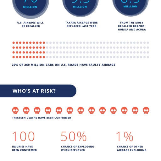 Infographic From Johnson Attorneys Group Details Deaths and Injuries From Takata Airbags in Largest Auto Recall Ever