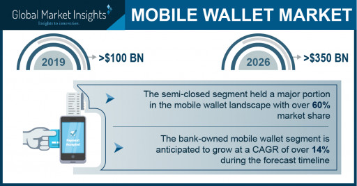 Global Mobile Wallet Market to Hit USD 350 Bn by 2026; Global Market Insights, Inc.