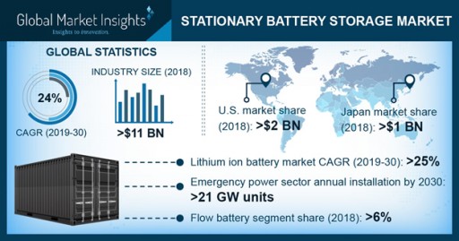 Stationary Battery Storage Market Worth $170bn by 2030: Global Market Insights, Inc.
