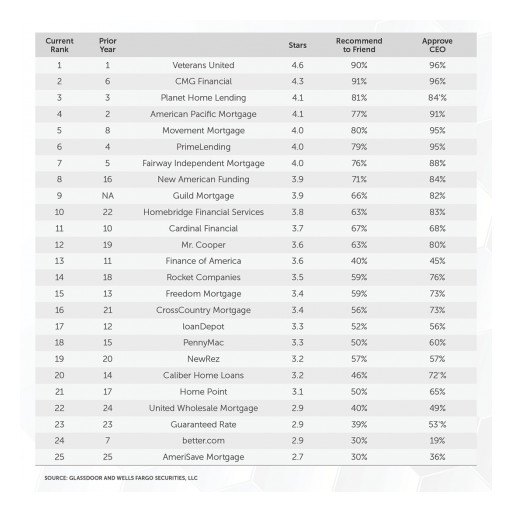 CMG Financial Named a Best Mortgage Company to Work for Once Again