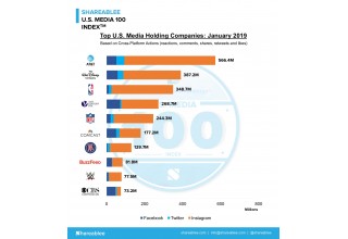 Top U.S. Media Holding Companies January 2019