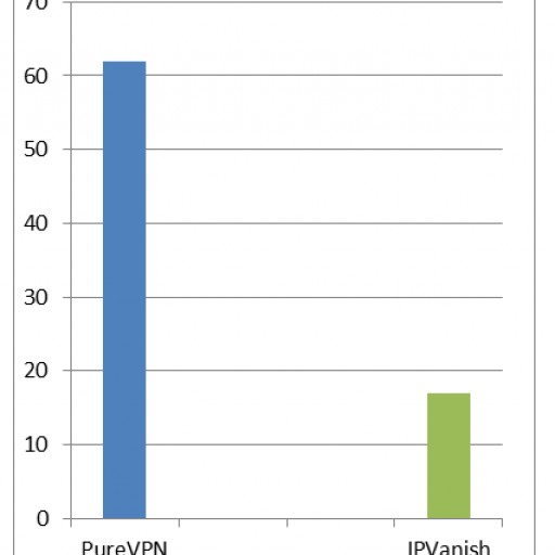 PureVPN Clinches the Best UK VPN Title From IPVanish