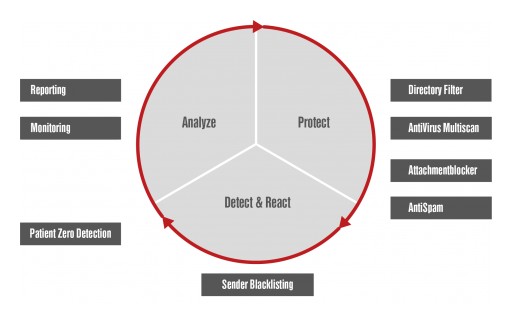 Retarus Patient Zero Detection Protects Against Identity Theft