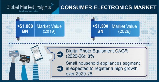 Consumer Electronics Market Revenue to Cross USD 1.5 Trillion by 2026: Global Market Insights, Inc.