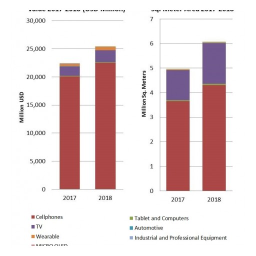 OLED Display Market to Reach $25.5Bn in 2018