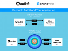 Auth0 and Anonomatic