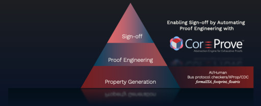 Akeana Partners with Axiomise for Formal Verification of Its Cores