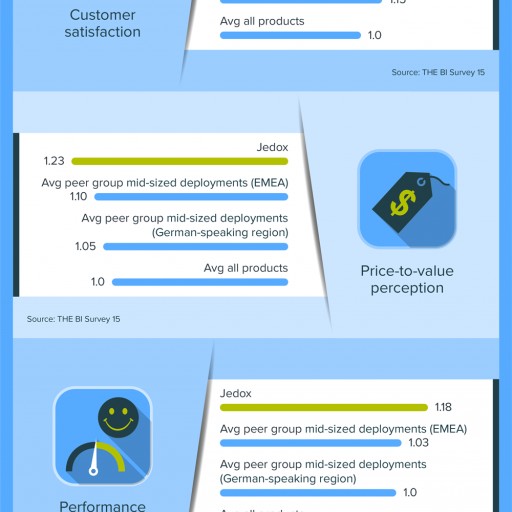 BARC BI Survey 2015: Customers Again Rank Jedox as One of the Fastest Self-Service BI Solutions