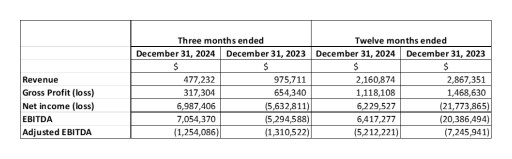 AmeriTrust Announces 2024 Annual Financial Results