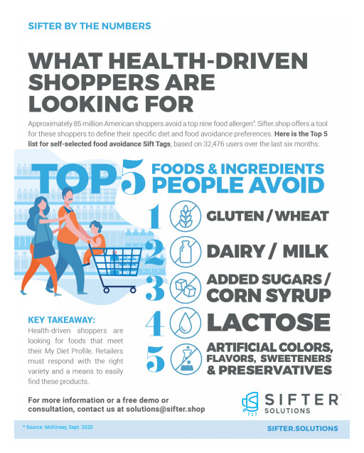 Sifter Report: Gluten Tops List of Food Avoidances